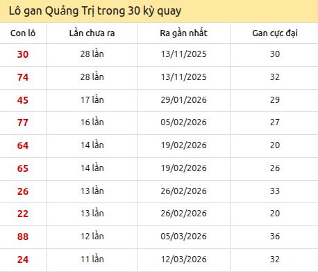 Thống kê lô gan XSQT trong 30 kỳ quay thưởng gần đây Thống kê lô gan XSQT trong 30 kỳ quay thưởng gần đây