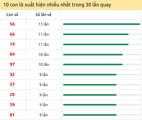 Thống kê lô tô về nhiều nhất xổ số Quảng Trị trong 30 lần quay thưởng Thống kê lô tô về nhiều nhất xổ số Quảng Trị trong 30 lần quay thưởng