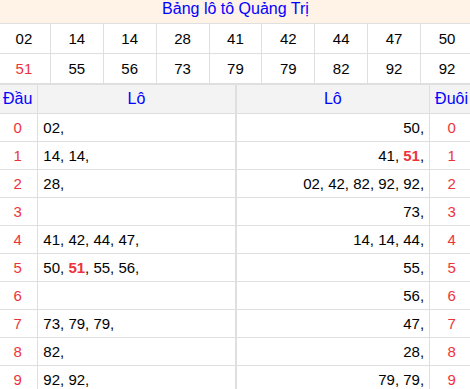 Tổng hợp loto xổ số Quảng Trị về kỳ trước Tổng hợp loto xổ số Quảng Trị về kỳ trước