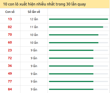 Thống kê lô tô về nhiều nhất xổ số An Giang trong 30 lần quay thưởng