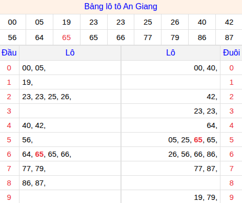 Tổng hợp loto xổ số An Giang về kỳ trước