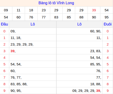 Tổng hợp loto xổ số Vĩnh Long về kỳ trước