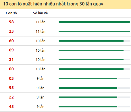 Thống kê lô tô về nhiều nhất xổ số Vĩnh Long trong 30 lần quay thưởng