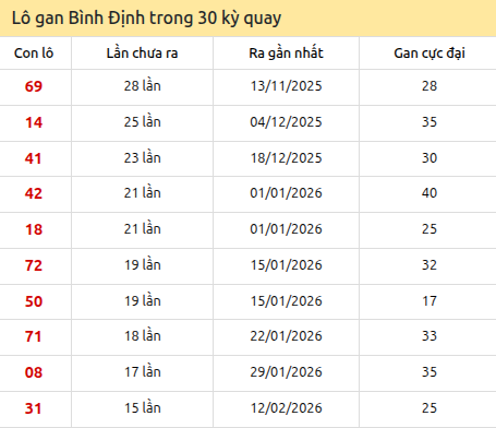 Thống kê lô gan XSBDI trong 30 kỳ quay thưởng gần đây