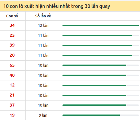Thống kê lô tô về nhiều nhất xổ số Bình Định trong 30 lần quay thưởng