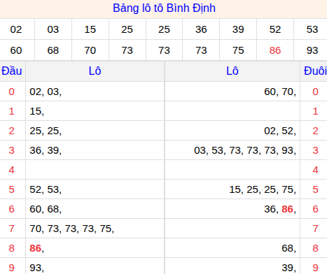 Tổng hợp loto xổ số Bình Định về kỳ trước