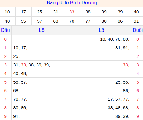 Tổng hợp loto xổ số Bình Dương về kỳ trước Tổng hợp loto xổ số Bình Dương về kỳ trước