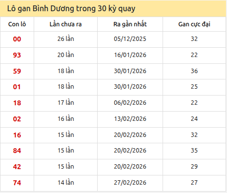 Thống kê lô gan XSBD trong 30 kỳ quay thưởng gần đây Thống kê lô gan XSBD trong 30 kỳ quay thưởng gần đây