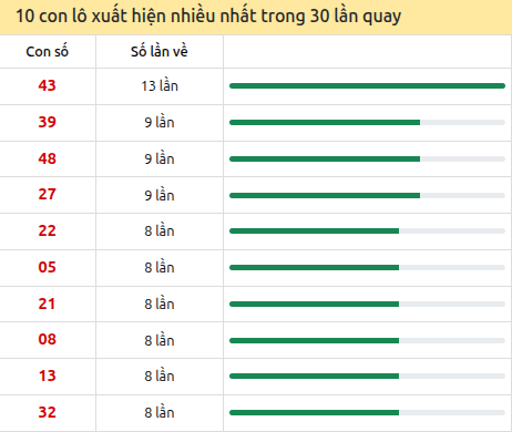 Thống kê lô tô về nhiều nhất xổ số Bình Dương trong 30 lần quay thưởng Thống kê lô tô về nhiều nhất xổ số Bình Dương trong 30 lần quay thưởng