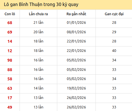 Thống kê lô gan XSBTH trong 30 kỳ quay thưởng gần đây Thống kê lô gan XSBTH trong 30 kỳ quay thưởng gần đây