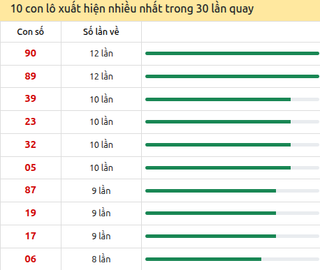 Thống kê lô tô về nhiều nhất xổ số Bình Thuận trong 30 lần quay thưởng Thống kê lô tô về nhiều nhất xổ số Bình Thuận trong 30 lần quay thưởng