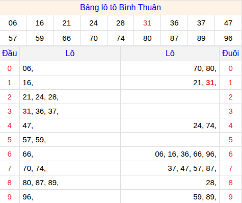 Tổng hợp loto xổ số Bình Thuận về kỳ trước Tổng hợp loto xổ số Bình Thuận về kỳ trước