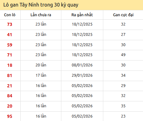 Thống kê lô gan XSTN trong 30 kỳ quay thưởng gần đây