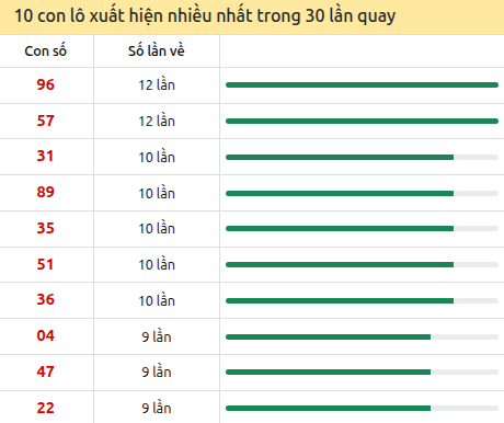 Thống kê lô tô về nhiều nhất xổ số Tây Ninh trong 30 lần quay thưởng