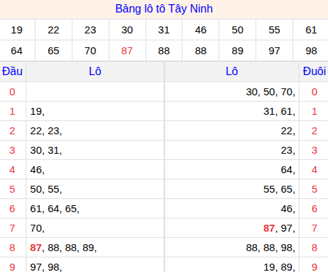 Tổng hợp loto xổ số Tây Ninh về kỳ trước