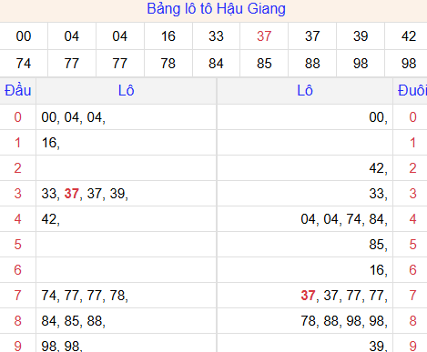 Tổng hợp loto xổ số Hậu Giang về kỳ trước