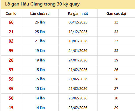 Thống kê lô gan XSHG trong 30 kỳ quay thưởng gần đây