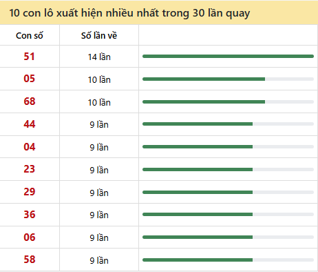 Thống kê lô tô về nhiều nhất xổ số Hậu Giang trong 30 lần quay thưởng