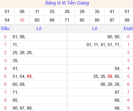 Tổng hợp loto xổ số Tiền Giang về kỳ trước