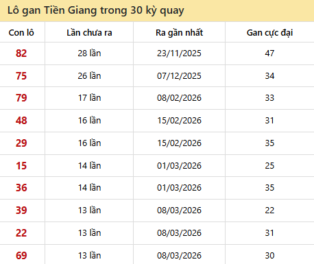 Thống kê lô gan XSTG trong 30 kỳ quay thưởng gần đây