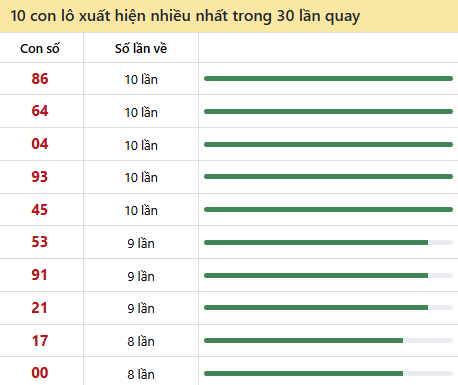Thống kê lô tô về nhiều nhất xổ số Tiền Giang trong 30 lần quay thưởng