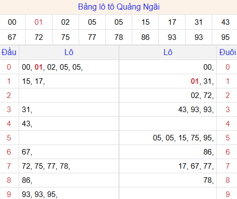 Tổng hợp loto xổ số Quảng Ngãi về kỳ trước Tổng hợp loto xổ số Quảng Ngãi về kỳ trước