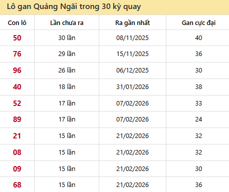 Thống kê lô gan XSQNG trong 30 kỳ quay thưởng gần đây Thống kê lô gan XSQNG trong 30 kỳ quay thưởng gần đây