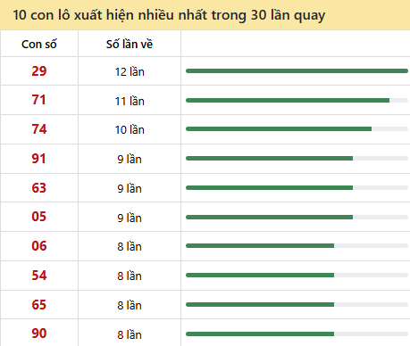 Thống kê lô tô về nhiều nhất xổ số Quảng Ngãi trong 30 lần quay thưởng Thống kê lô tô về nhiều nhất xổ số Quảng Ngãi trong 30 lần quay thưởng
