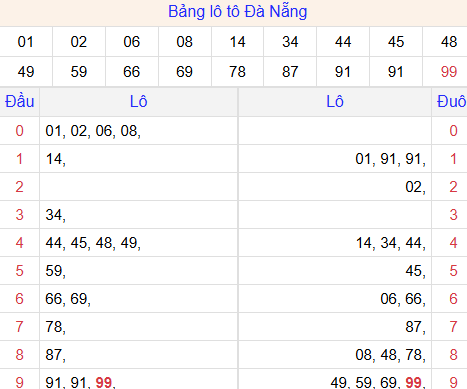 Tổng hợp loto xổ số Đà Nẵng về kỳ trước