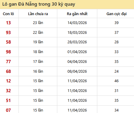 Thống kê lô gan XSDNG trong 30 kỳ quay thưởng gần đây