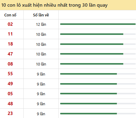 Thống kê lô tô về nhiều nhất xổ số Đà Nẵng trong 30 lần quay thưởng