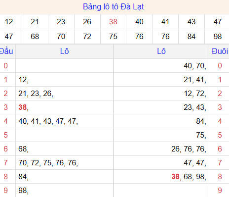 Tổng hợp loto xổ số Đà Lạt về kỳ trước Tổng hợp loto xổ số Đà Lạt về kỳ trước