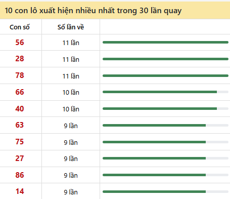 Thống kê lô tô về nhiều nhất xổ số Đà Lạt trong 30 lần quay thưởng Thống kê lô tô về nhiều nhất xổ số Đà Lạt trong 30 lần quay thưởng