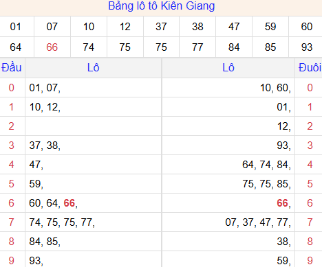 Tổng hợp loto xổ số Kiên Giang về kỳ trước