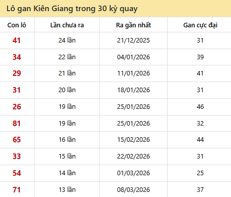 Thống kê lô gan XSKG trong 30 kỳ quay thưởng gần đây