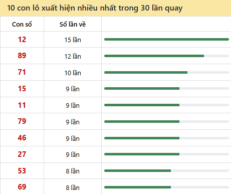 Thống kê lô tô về nhiều nhất xổ số Kiên Giang trong 30 lần quay thưởng
