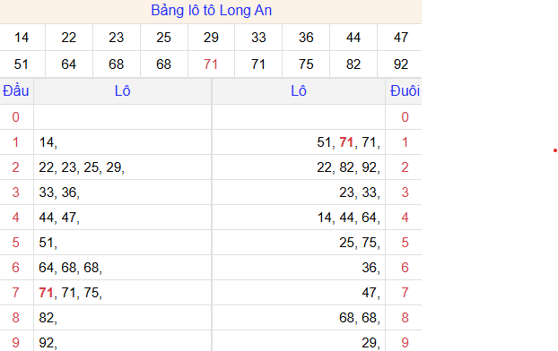 Tổng hợp loto xổ số Long An về kỳ trước