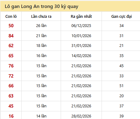 Thống kê lô gan XSLA trong 30 kỳ quay thưởng gần đây