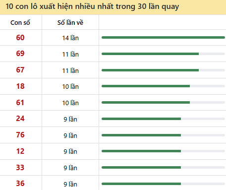 Thống kê lô tô về nhiều nhất xổ số Long An trong 30 lần quay thưởng