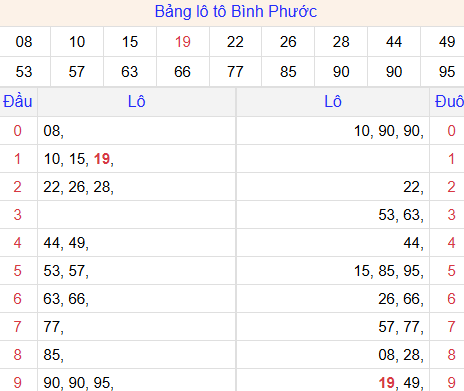 Tổng hợp loto xổ số Bình Phước về kỳ trước