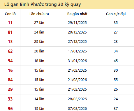 Thống kê lô gan XSBP trong 30 kỳ quay thưởng gần đây