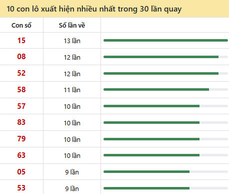 Thống kê lô tô về nhiều nhất xổ số Bình Phước trong 30 lần quay thưởng