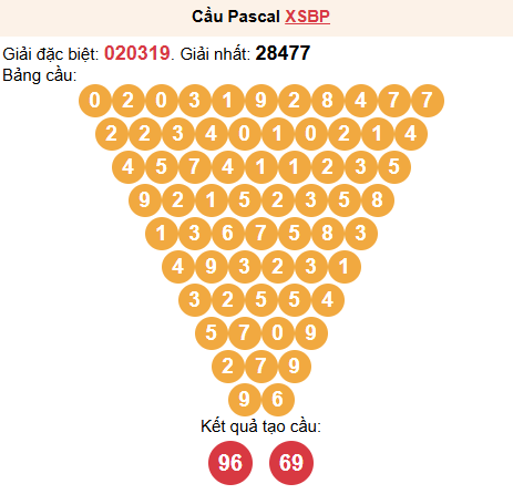 Soi cầu Pascale XSBP 30/05/2026