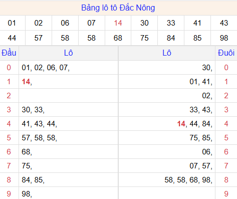 Tổng hợp loto xổ số Đắc Nông về kỳ trước