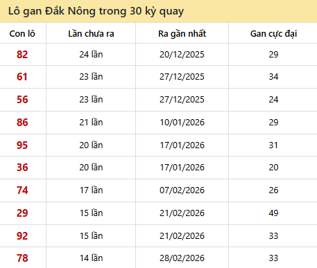 Thống kê lô gan XSDNO trong 30 kỳ quay thưởng gần đây