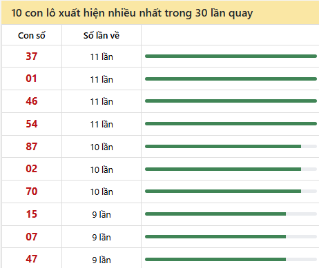 Thống kê lô tô về nhiều nhất xổ số Đắc Nông trong 30 lần quay thưởng