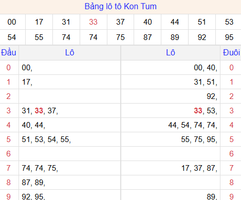 Tổng hợp loto xổ số Kon Tum về kỳ trước Tổng hợp loto xổ số Kon Tum về kỳ trước