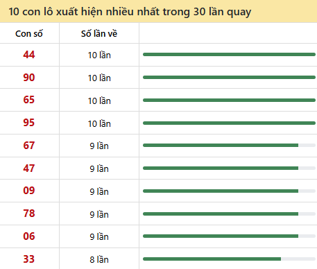 Thống kê lô tô về nhiều nhất xổ số Kon Tum trong 30 lần quay thưởng Thống kê lô tô về nhiều nhất xổ số Kon Tum trong 30 lần quay thưởng