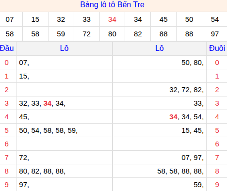 Tổng hợp loto xổ số Bến Tre về kỳ trước