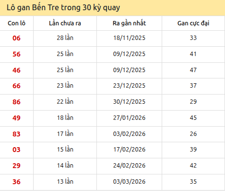Thống kê lô gan XSBT trong 30 kỳ quay thưởng gần đây